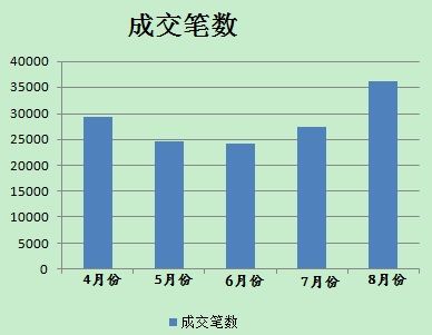 8月分人民幣貶值后，美元對人民幣即期成交單數(shù)有所放大。(數(shù)據(jù)來源；外匯交易中心)