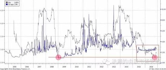 焦點圖表一：中國10年期國債收益率雙底，與7天回購利率之間差距縮小的時間為歷史上最長。