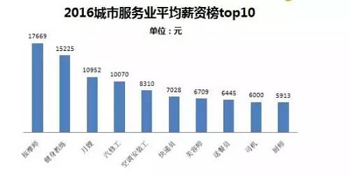 其中位列top10的高薪職位分別為按摩師、健身教練、月嫂、汽修工、美容師、空調(diào)安裝工、快遞員、送餐員、司機(jī)、廚師（21君：都是與日常生活息息相關(guān)的呀?。。?。其中收入最高的按摩師月薪達(dá)17669元，而隨著健身熱席卷，健身教練以15225元的平均月薪位居第二。