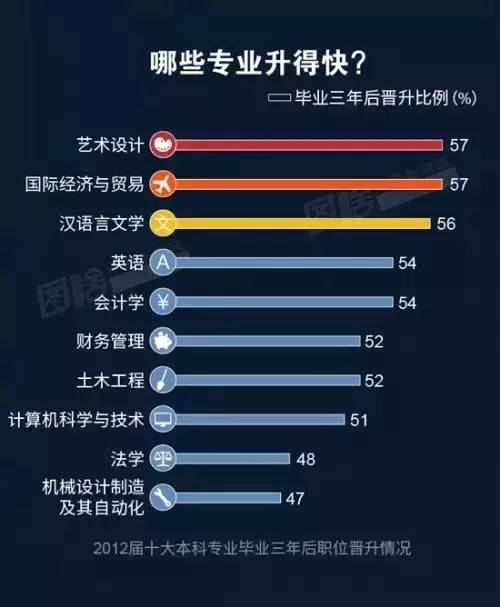 晉升較快的專業(yè)排名則和前兩份大不相同。藝術(shù)設(shè)計(jì)、國際經(jīng)濟(jì)與貿(mào)易、漢語言文學(xué)位列前三；而在收入、就業(yè)率中穩(wěn)居榜首的計(jì)算機(jī)科學(xué)與技術(shù)，則同法學(xué)、機(jī)械設(shè)計(jì)制造及其自動化，位居末尾。