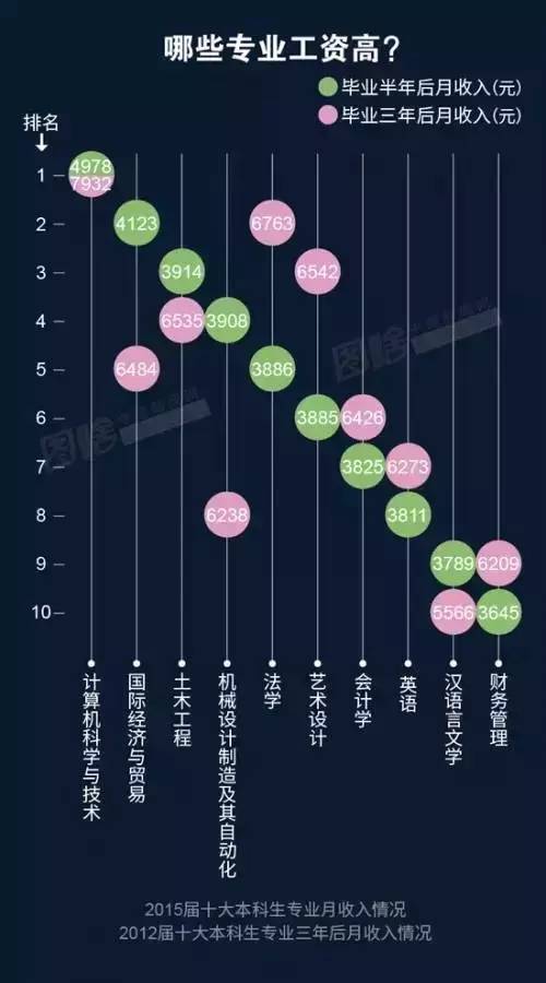 此外，“經(jīng)營管理”（4738元）、“房地產(chǎn)經(jīng)營”（4673元）、“金融（銀行/基金/證券/期貨/理財(cái)）”（4663元）也是本科畢業(yè)生從事的薪資較高的職業(yè)類。