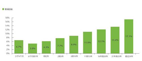 工作不滿一年的員工成為“囚徒”的概率為6%。而對于一到兩年的員工，概率會增加至6.3%。這種概率隨著任職時間的延長逐漸遞增，直至（任職26年以上的員工）攀升至17.1%。這類老員工可能認為自己已經(jīng)忠于職守足夠久，理應(yīng)不勞而獲。他們還會認為有資格霸占職位，但卻不會貢獻創(chuàng)新的想法，也不覺得有必要做出改善。